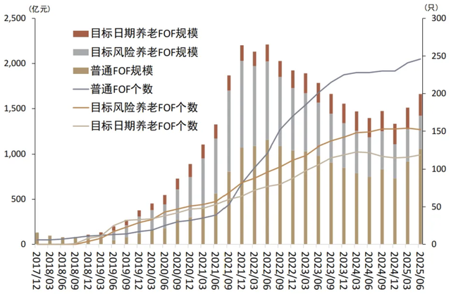养老目标FOF上周业绩表现欠佳；业内多位基金经理离任