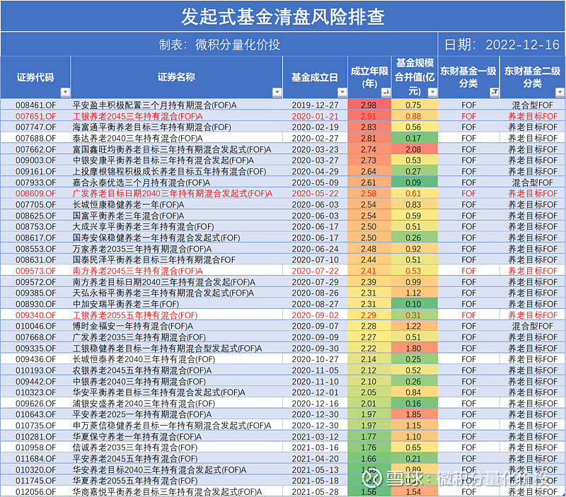 养老目标FOF上周业绩表现欠佳；业内多位基金经理离任