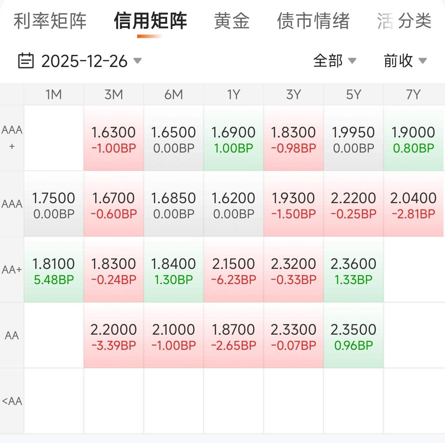 纯债基金上周业绩普遍回升，年末债券配置：长债中短债谁更香？