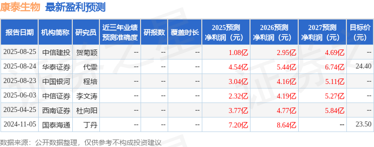 康泰生物：全资子公司参与项目获江苏省科学技术进步奖二等奖