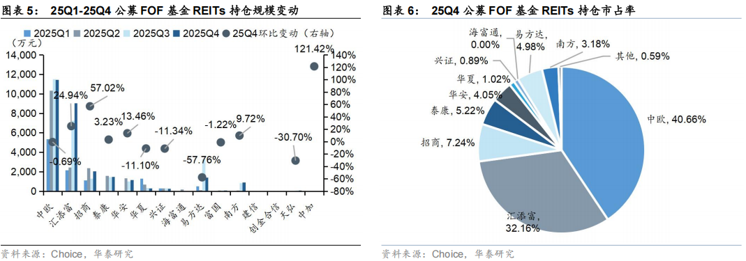 激活商业不动产 REITs再出发