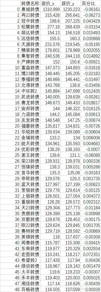 7月11日福新转债上涨1.36%，转股溢价率4.16%