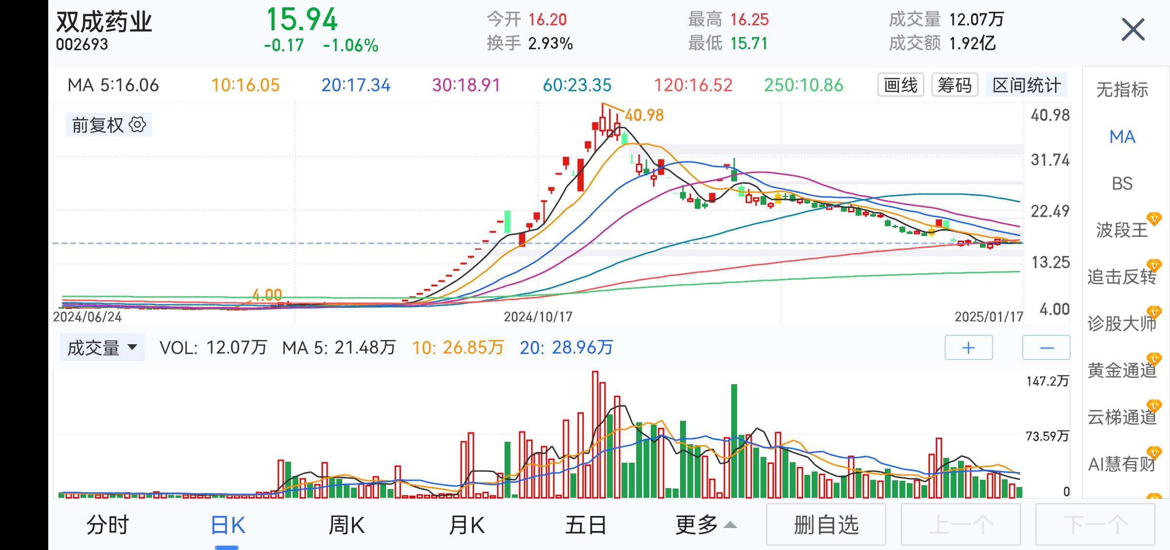 行业ETF风向标丨证券ETF显著放量，6只有色ETF半日涨幅超3%