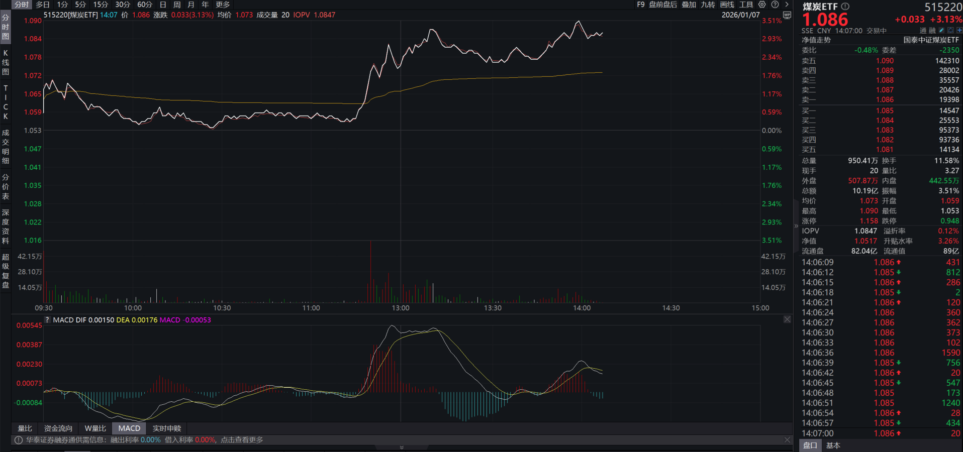 蜂拥进场！主力坐不住了，借道ETF狂买这个板块近500亿元！而近期火爆的军工、芯片却遭甩卖