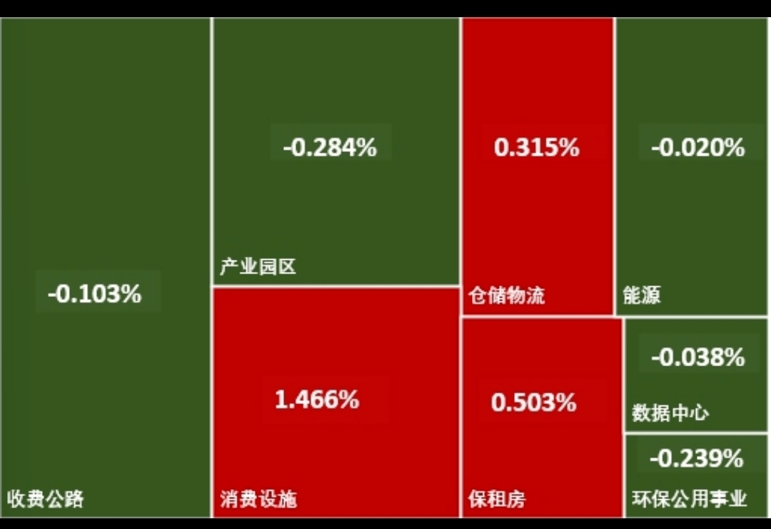 公募REITs二级市场超跌反弹，保租房板块领涨，发行市场保持活跃