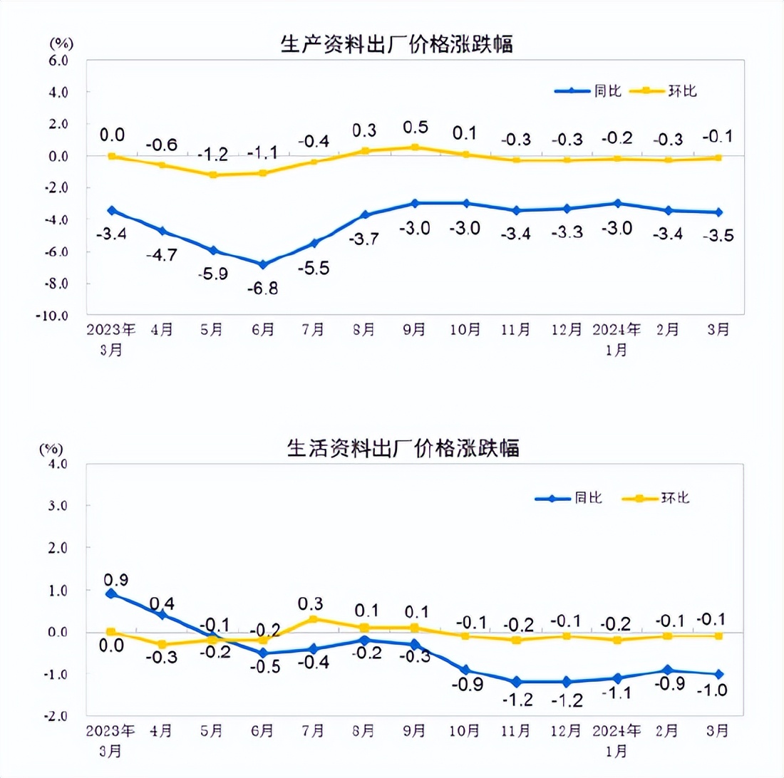 国家统计局：2025年12月份PPI同比下降1.9% 环比上涨0.2%