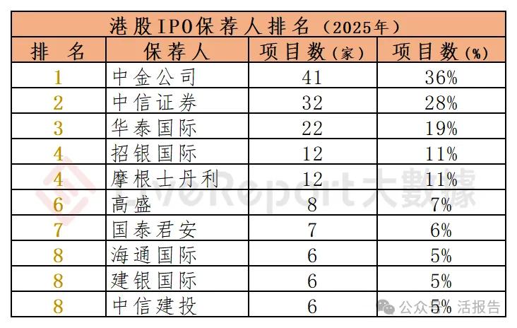 港股IPO业务高歌猛进 中资券商争相加码在港布局