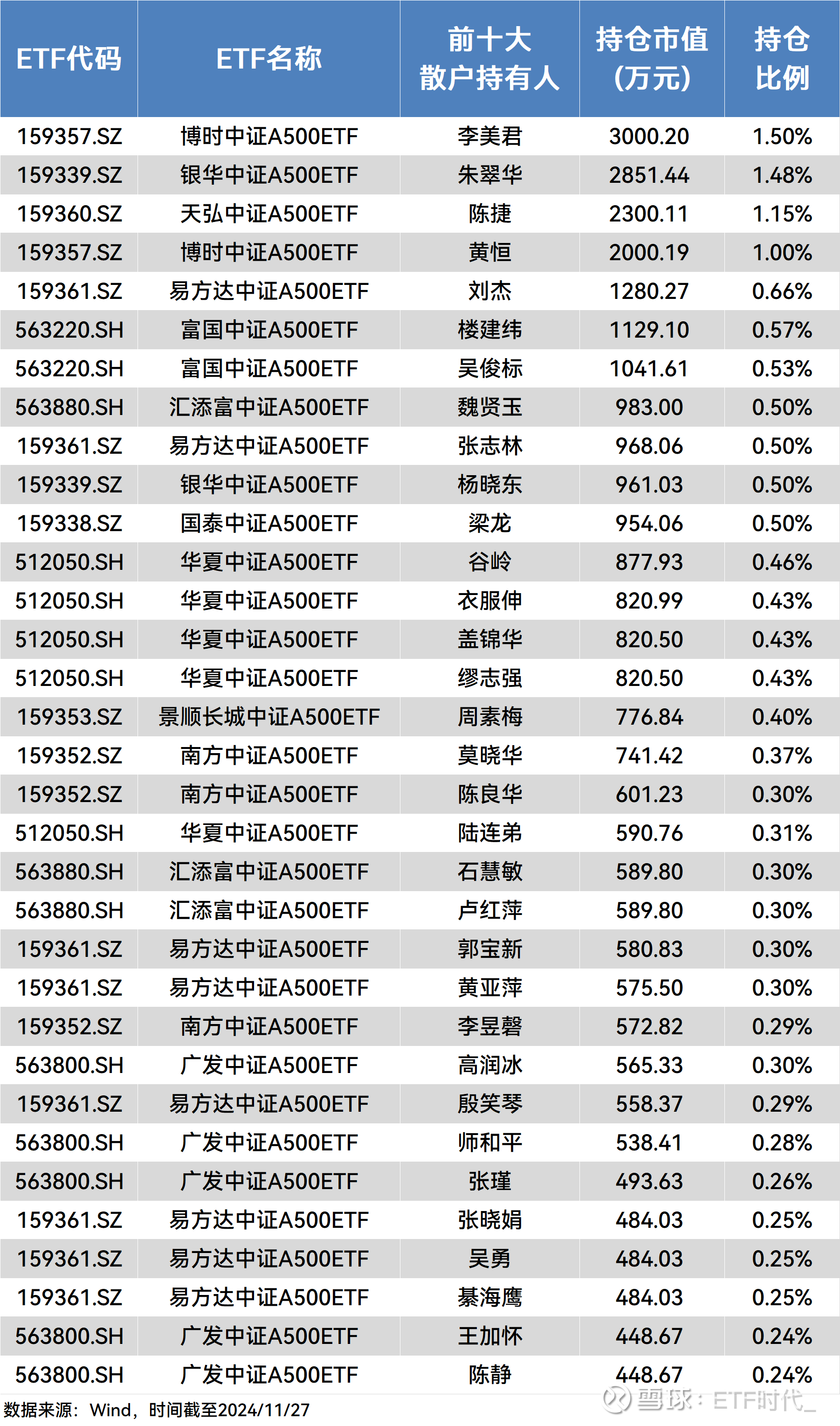 ETF规模速报 | 3只中证A500ETF,上月净流入额超200亿元