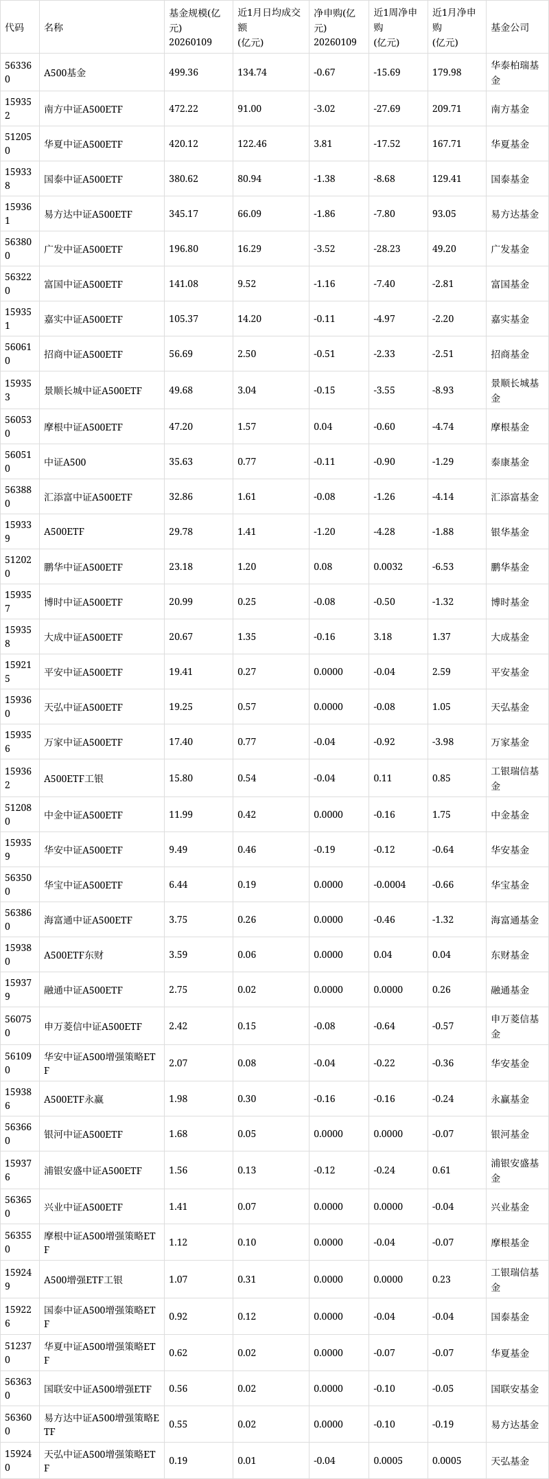 ETF规模速报 | 3只中证A500ETF，上月净流入额超200亿元