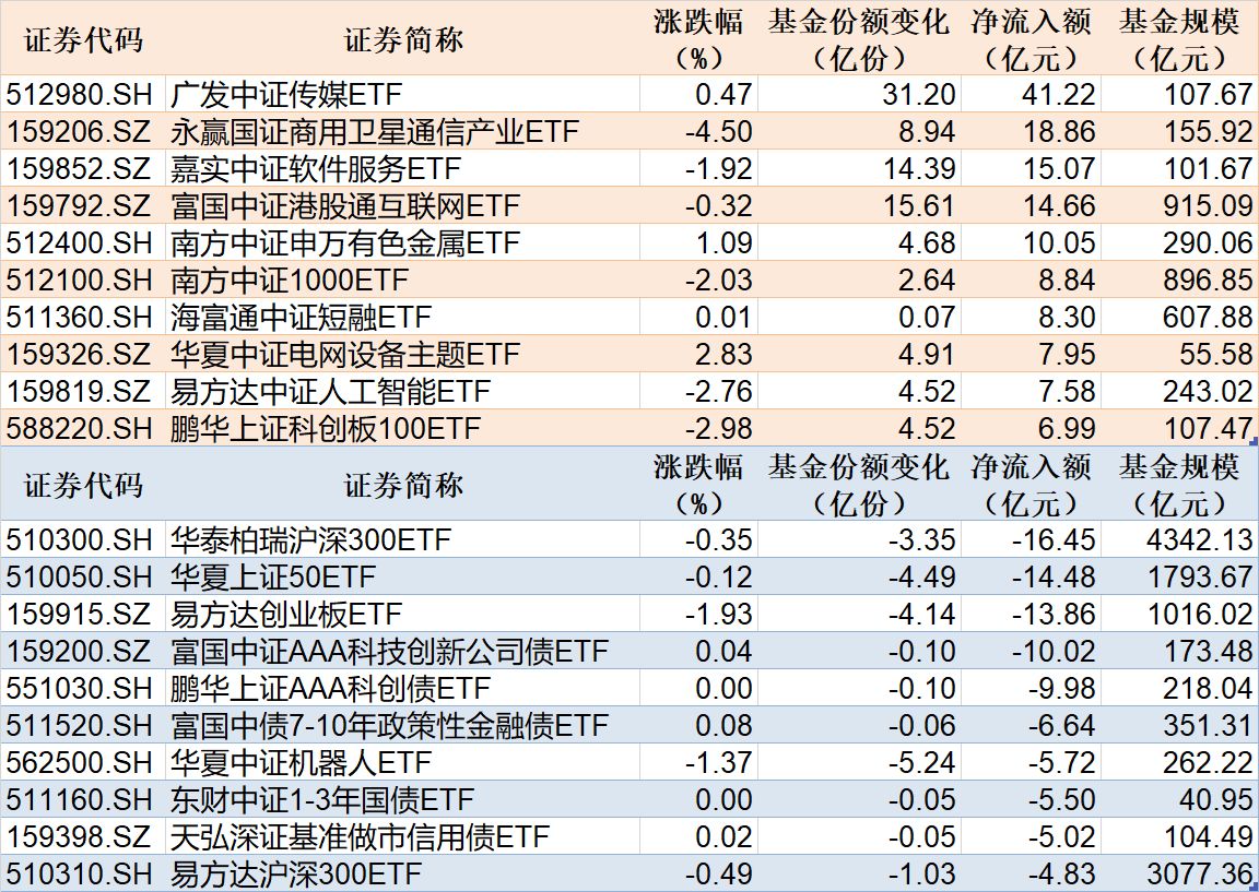 ETF规模速报 | 3只中证A500ETF,上月净流入额超200亿元