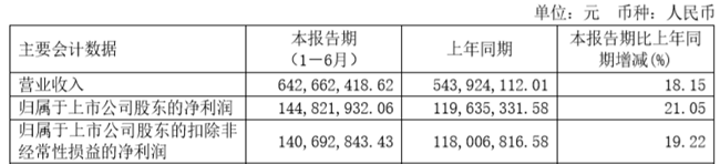 盛美上海：2025年净利润同比增长21.05% 将持续加大研发投入