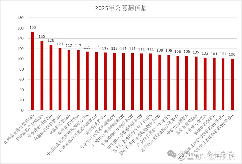 沪指再创十年新高，超20只基金单日涨逾4%