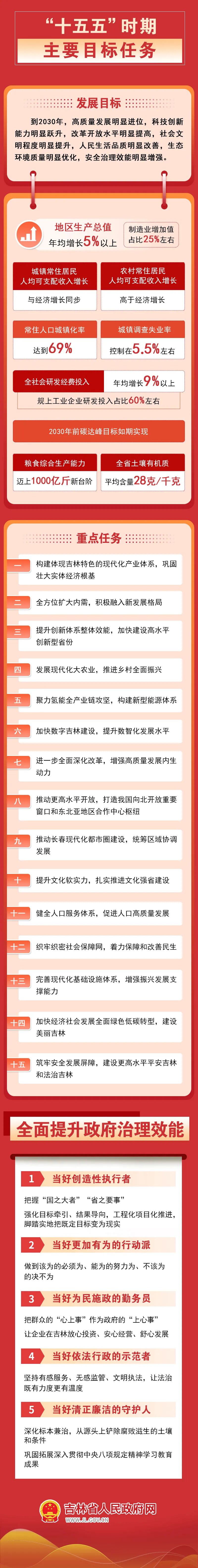 两会受权发布丨李强在政府工作报告中介绍“十五五”时期主要目标指标、重大战略任务、重大工程项目
