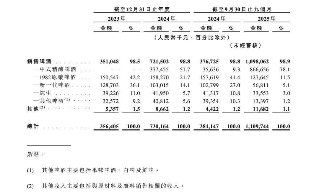 金星啤酒递表港交所：“中式精酿第一股”呼之欲出