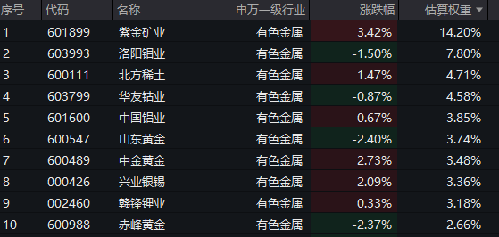 公募积极布局有色主题ETF；雷志勇最新发声