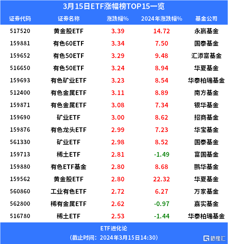 公募积极布局有色主题ETF;雷志勇最新发声