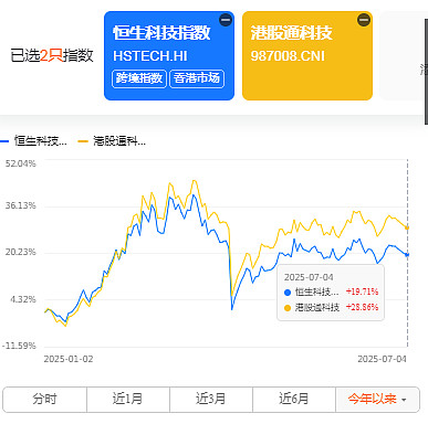 不同集团被纳入恒生综合指数并同步调入港股通标的名单