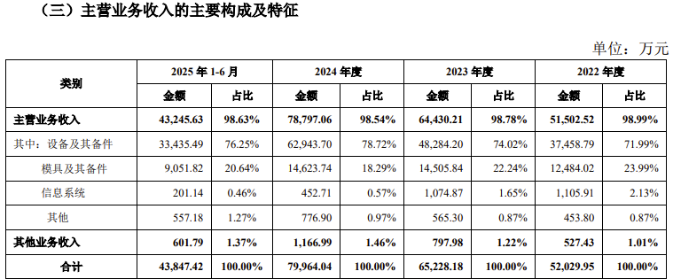 春光集团IPO回复二轮问询：产品技术壁垒、研发人员薪酬等受关注