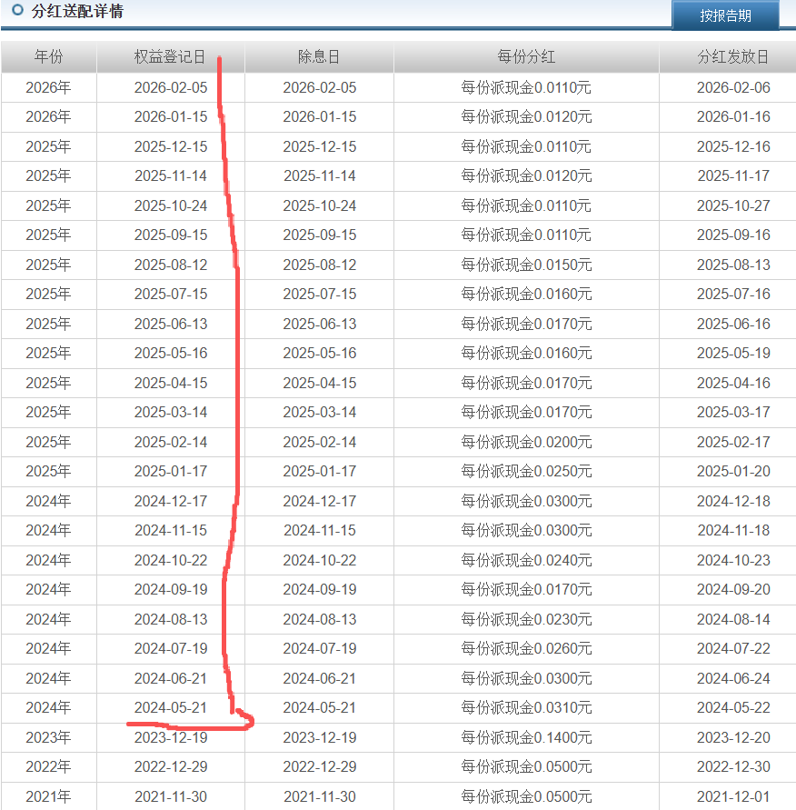 违规分红迎强监管！基金以“高比例分红”为“卖点”协助投资者逃避税等行为，将被采取监管措施