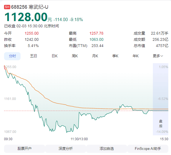 寒武纪首次年度盈利 营收同比增453%