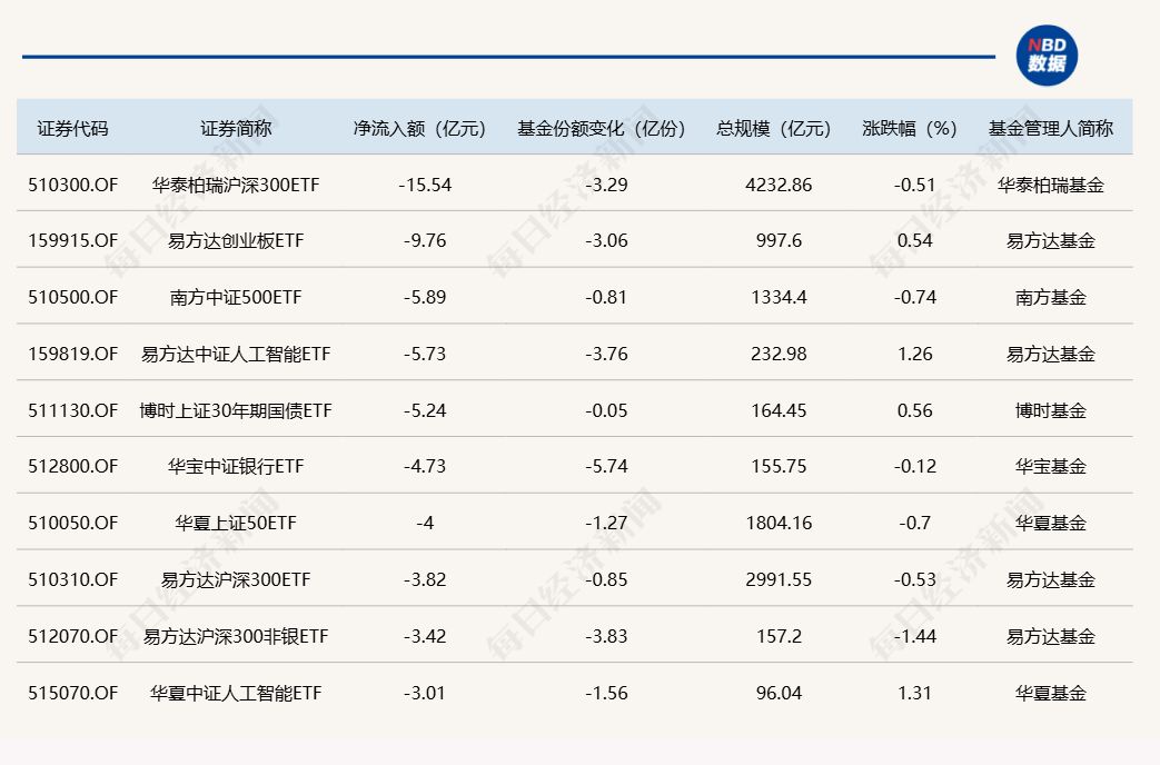 ETF规模速报 | 全市场ETF总规模，跌破6万亿元关口