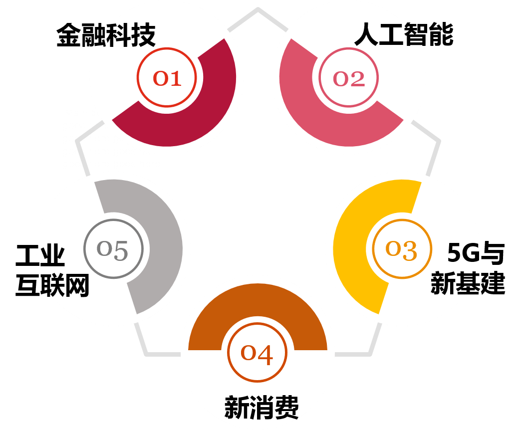 证监会：探索开展“人工智能+资本市场”金融科技创新专项试点