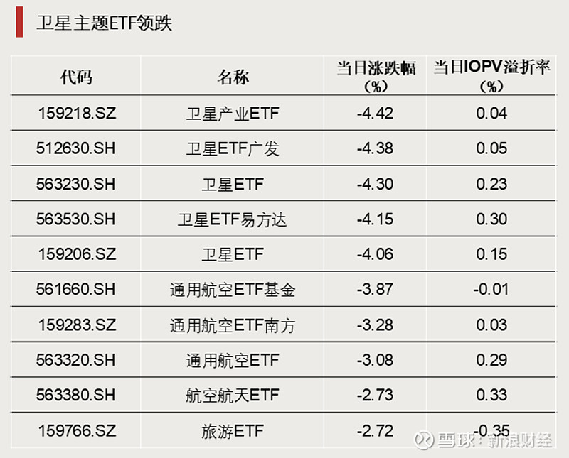 行业ETF风向标丨卫星ETF交易保持活跃，6只卫星ETF半日涨幅超8%
