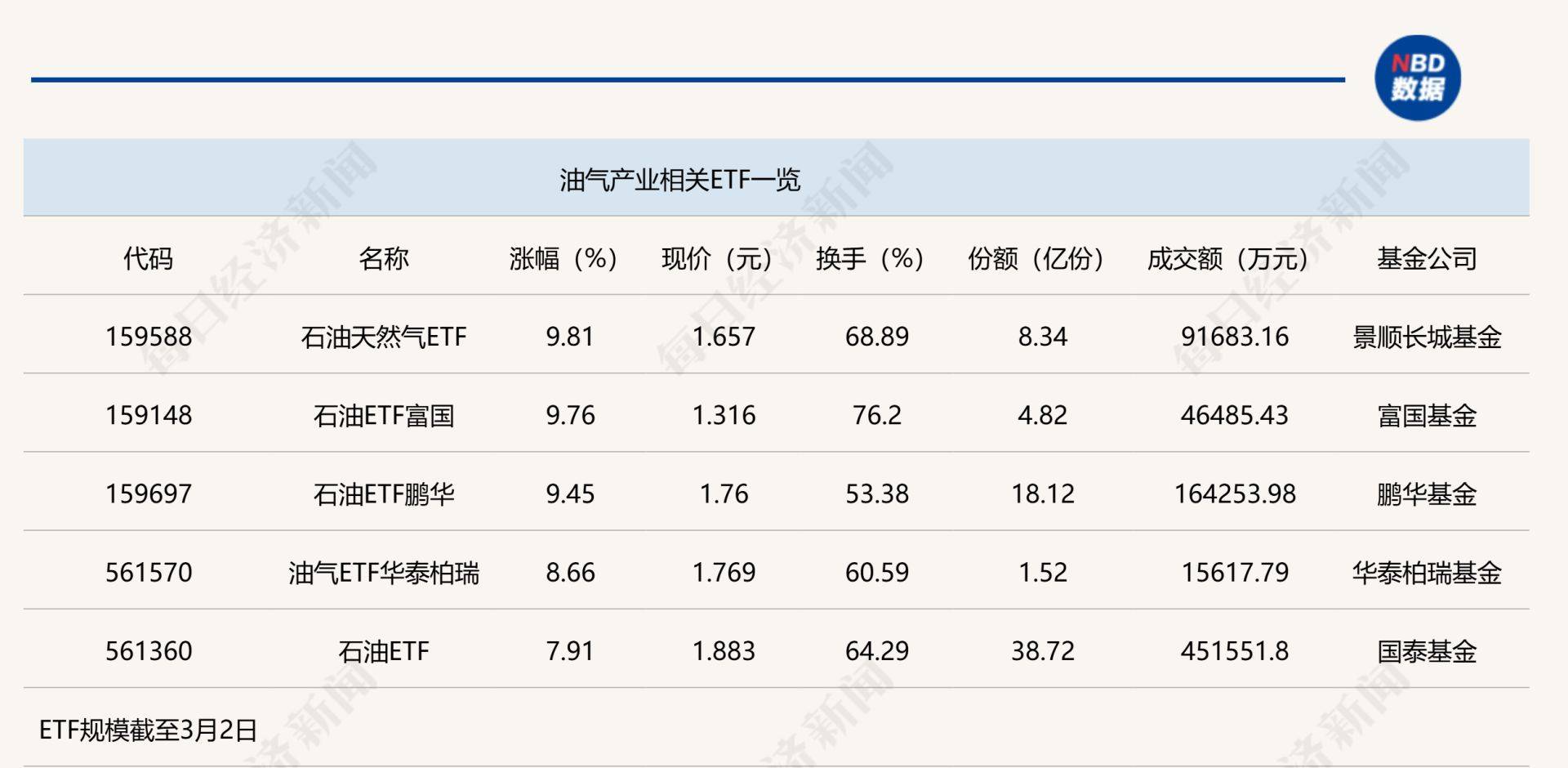 行业ETF风向标丨卫星ETF交易保持活跃，6只卫星ETF半日涨幅超8%