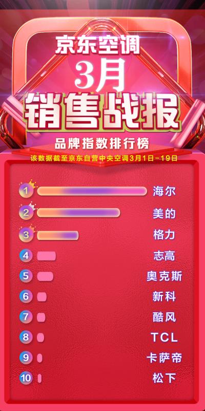 格力电器与京东签署战略合作 目标三年销售AI空调1000万台