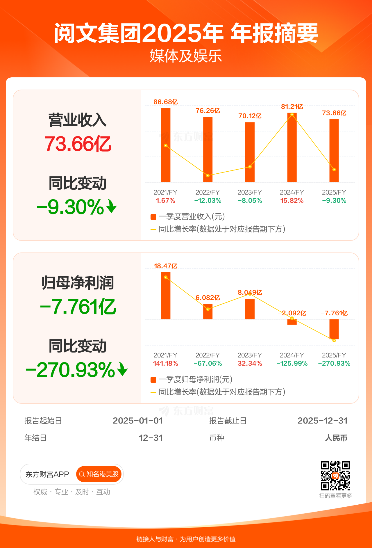 阅文集团2025年实现营收73.7亿元