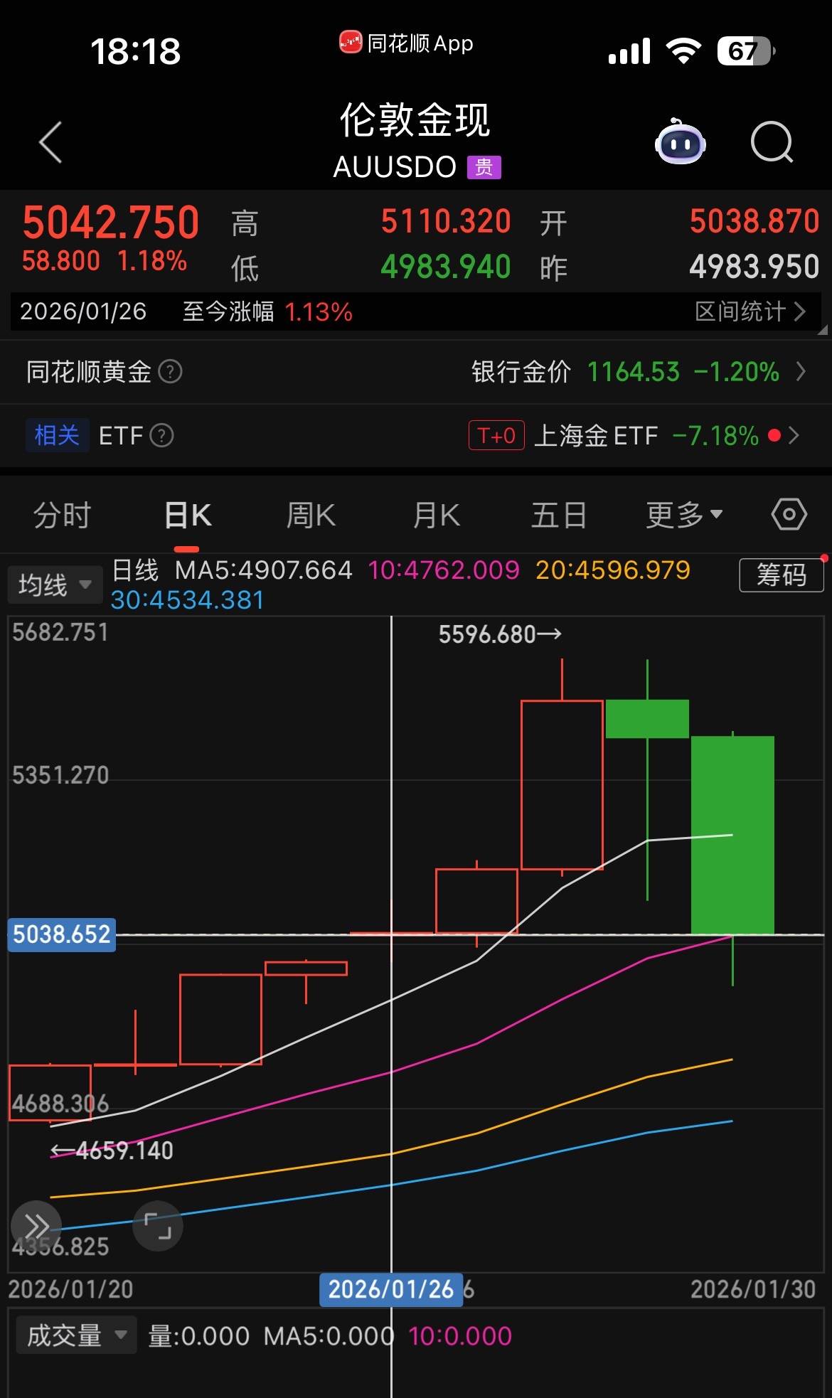 国际金价月内累计跌幅近5% 追高买入投资金条者被套