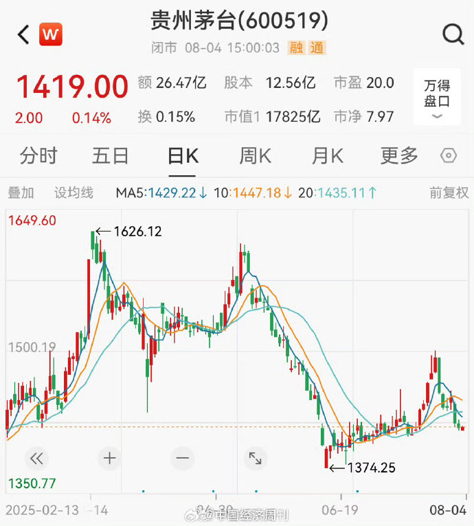 多家白酒企业前三季业绩“失速”：茅台净利增长6%，有公司称行业调整将持续一段时间