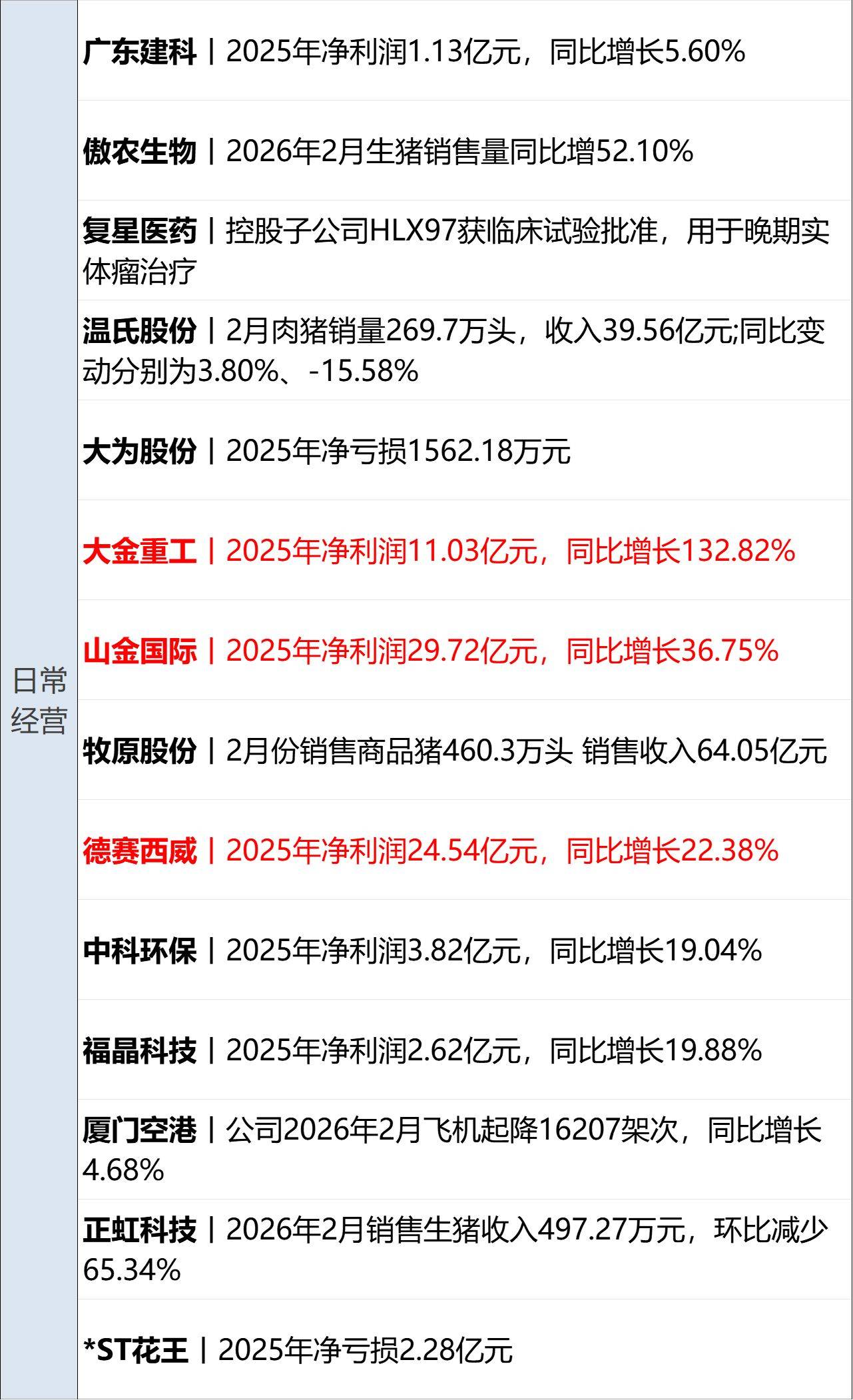 A股表现分化，6只基金单日涨超7%，8只跌超6%