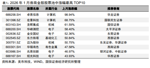 32家券商力荐219只11月份金股