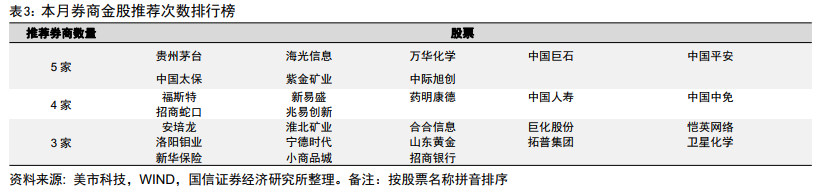 32家券商力荐219只11月份金股