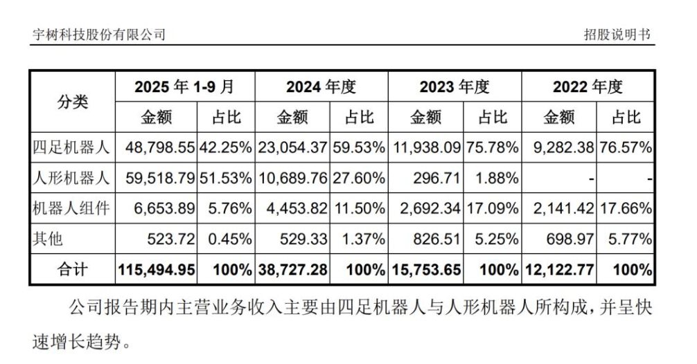 宇树科技科创板IPO申请获受理 去年扣非净利润同比增长674.29%