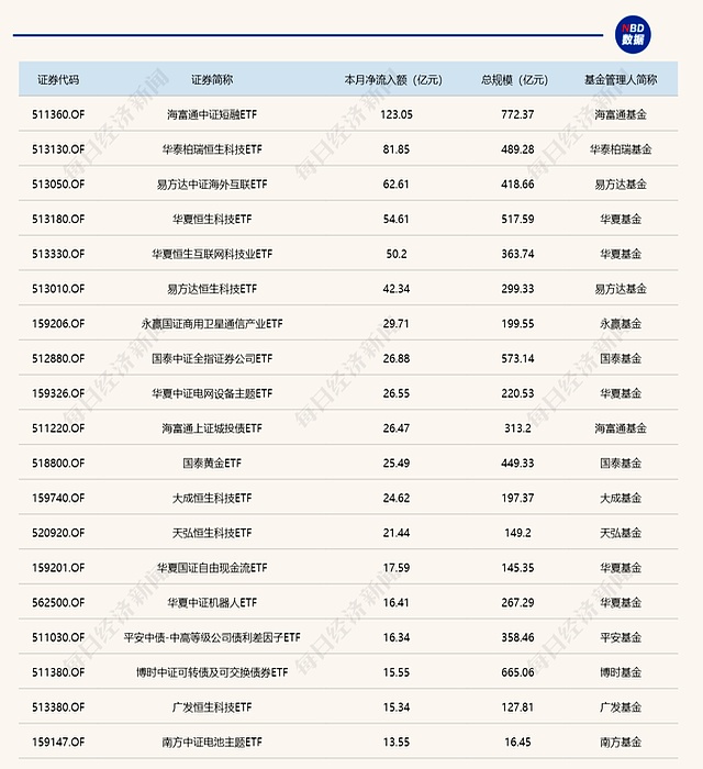 ETF规模速报 | A500ETF华泰柏瑞和两只有色金属ETF，上周五净流入额均超10亿元