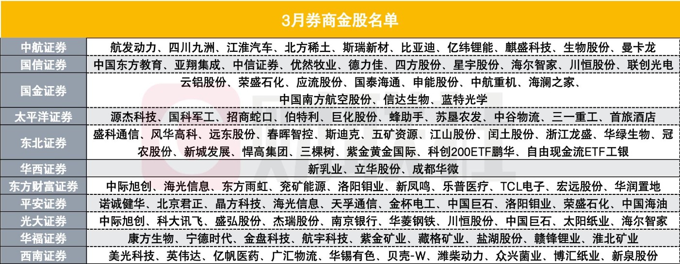 券商11月金股转向价值：煤炭增配居前，金山办公“最热”