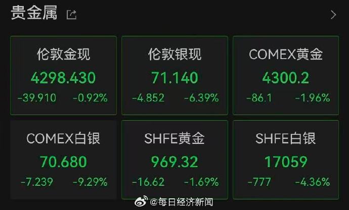 上期所：将于明日收盘结算时起调整白银期货相关合约涨跌停板幅度和交易保证金比例