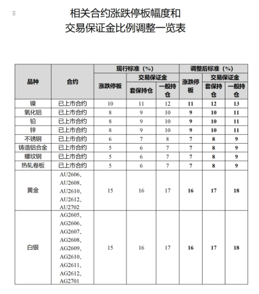 上期所：将于明日收盘结算时起调整白银期货相关合约涨跌停板幅度和交易保证金比例