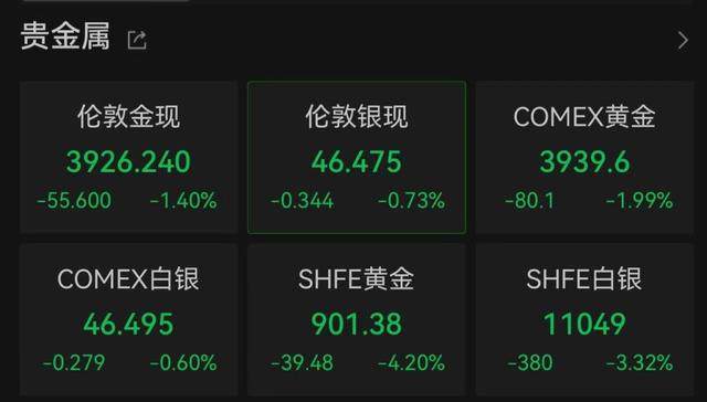 黄金大跳水!金饰价格跌回2025年