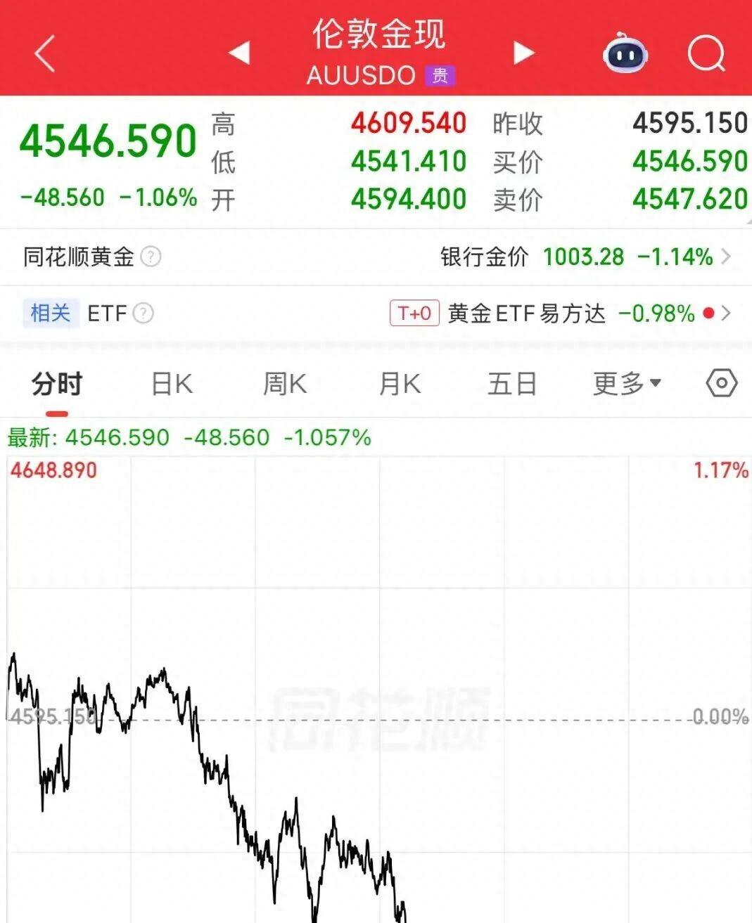 黄金大跳水！金饰价格跌回2025年